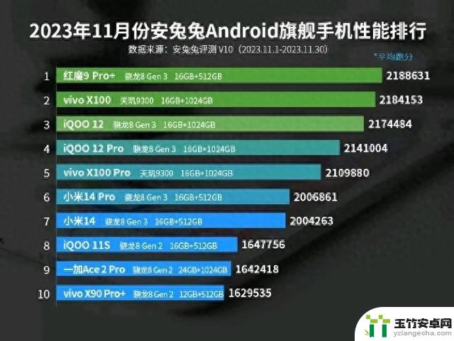 安兔兔揭晓11月安卓手机性能榜：vivo X100与红魔9 Pro+势均力敌