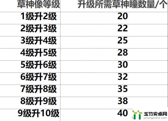 原神3.3有多少个草神瞳