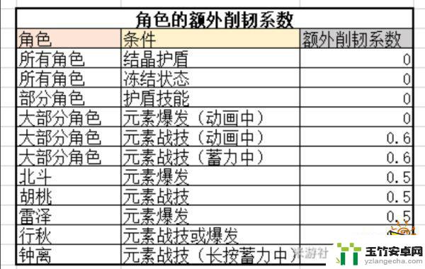 原神胡桃天赋主加什么