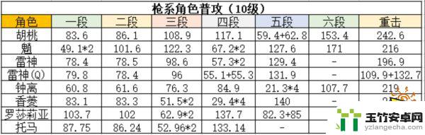 原神胡桃天赋主加什么