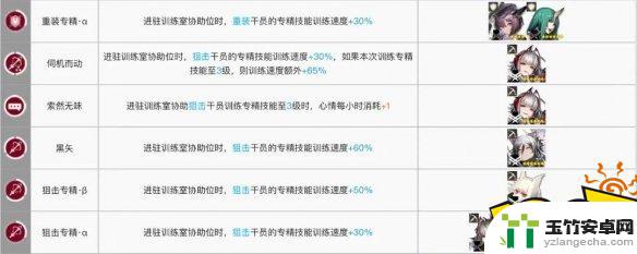 明日方舟干员训练加速