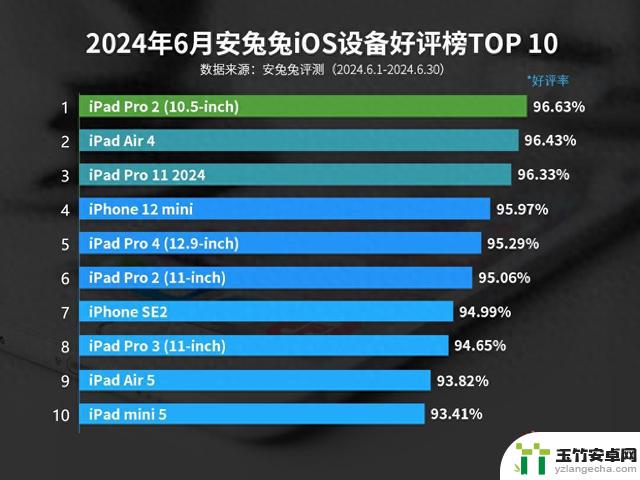 iPhone 15在iOS设备口碑排行中排名第42，而第一名居然是它