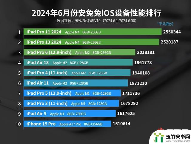 iPhone 15在iOS设备口碑排行中排名第42，而第一名居然是它