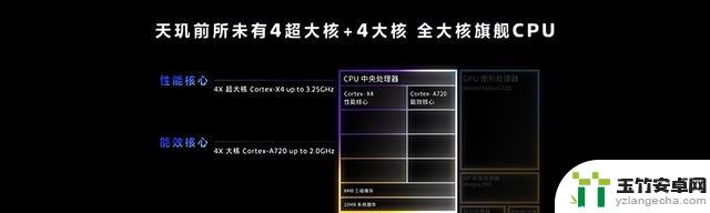 全新一代安卓性能天花板 天玑9300带领安卓阵营迈入全大核计算时代