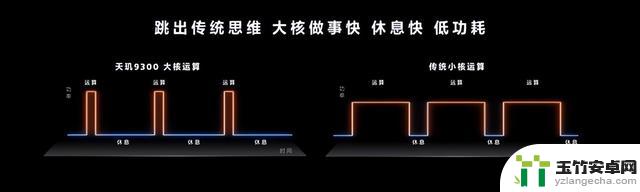 全新一代安卓性能天花板 天玑9300带领安卓阵营迈入全大核计算时代