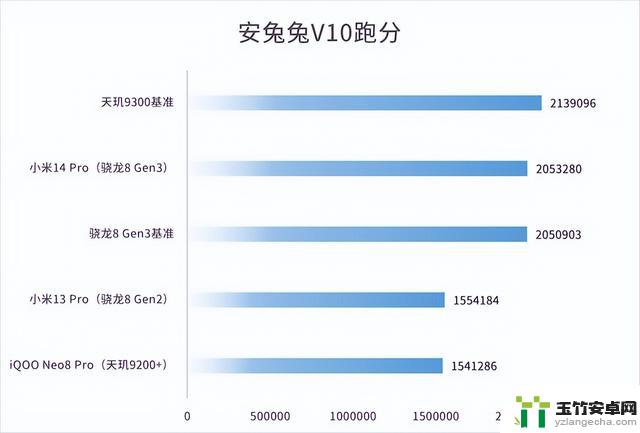 全新一代安卓性能天花板 天玑9300带领安卓阵营迈入全大核计算时代