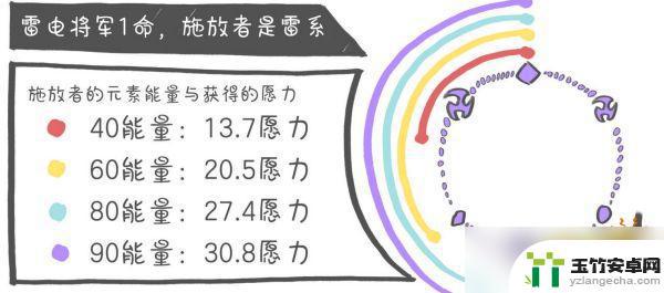 原神雷电将军怎么升级天赋