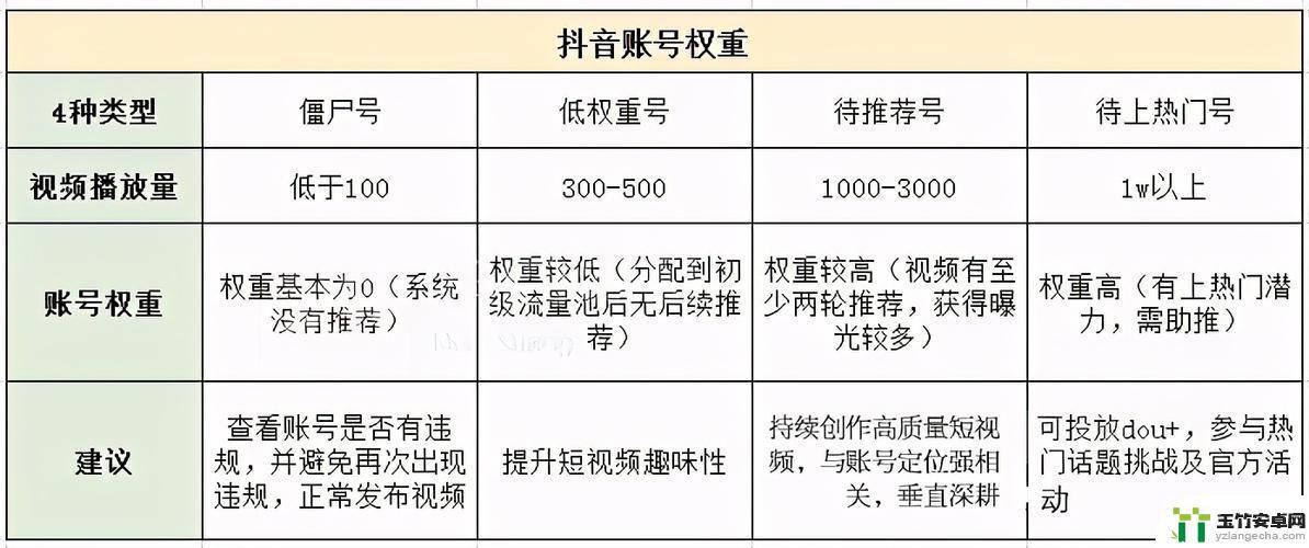 抖音权重多少合适