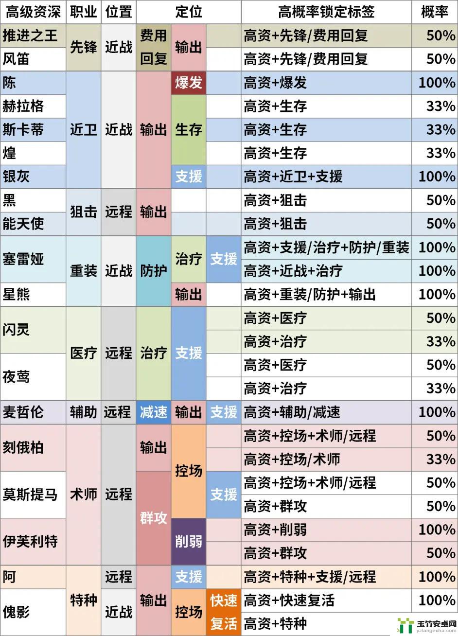 明日方舟公开招募6星tag组合