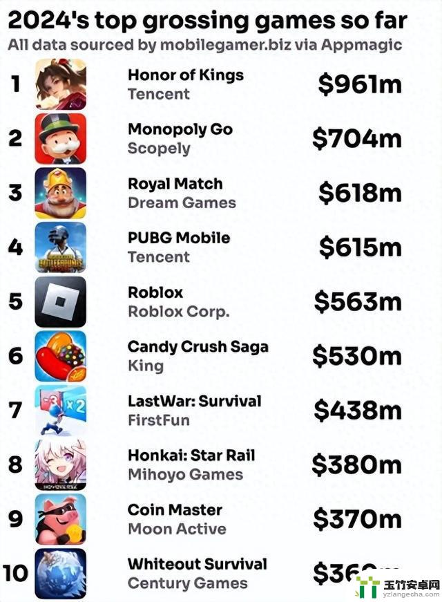 全球手游收入Top20：腾讯包揽4款，米哈游有2款，四三九九也入围