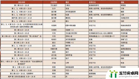 荒野大镖客2请求任务