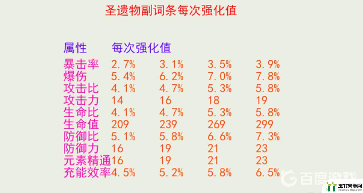 原神圣遗物满分多少