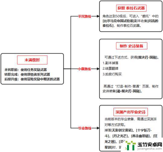 dnf手游狂战士用什么武器