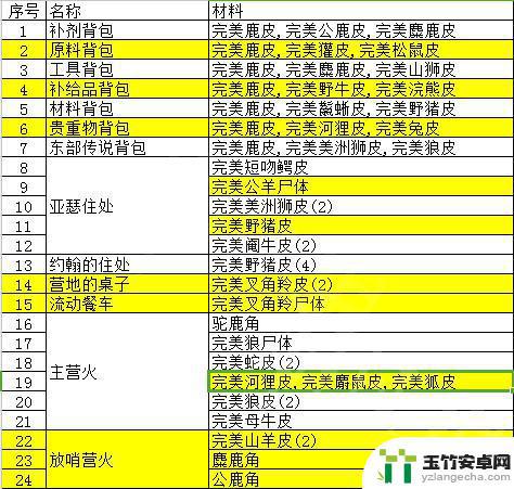 荒野大镖客皮毛怎么使用