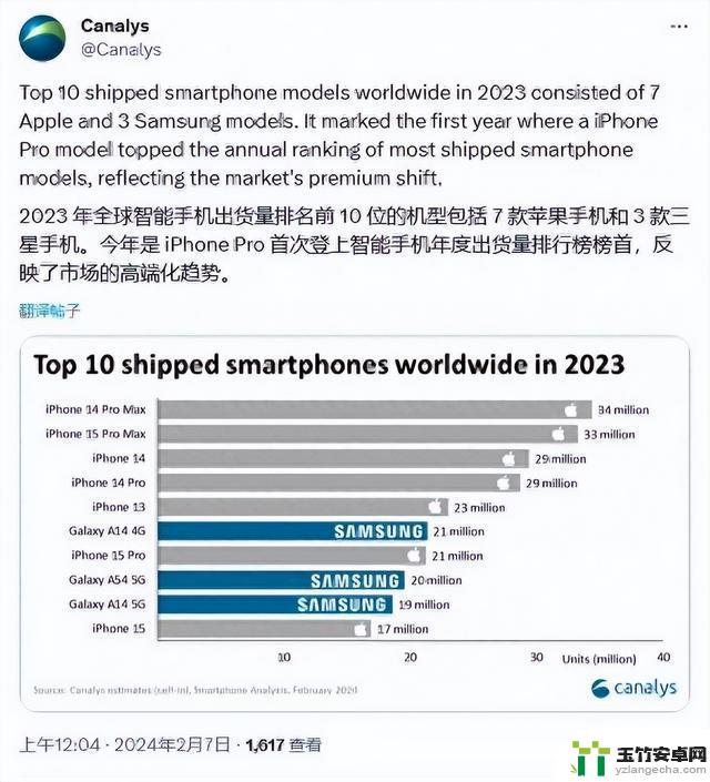 iPhone毫无疑问是全球智能手机中最贵的，Ov排名第三或第四，小米售价为160美元