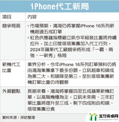 苹果iPhone 16系列代工格局崭新：一霸、两强、一新贵