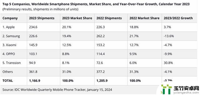 2023年手机行业大洗牌！苹果超越三星，成为全年销量冠军