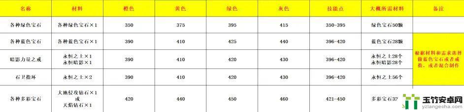 魔兽世界珠宝加工1-450