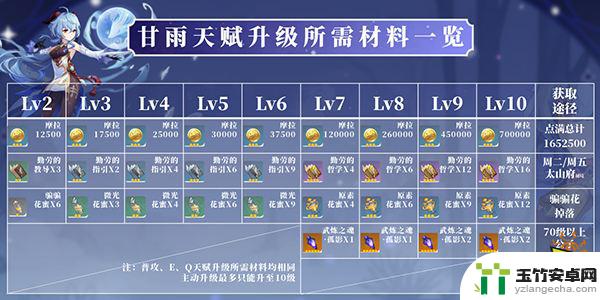 原神甘雨升级突破材料一览