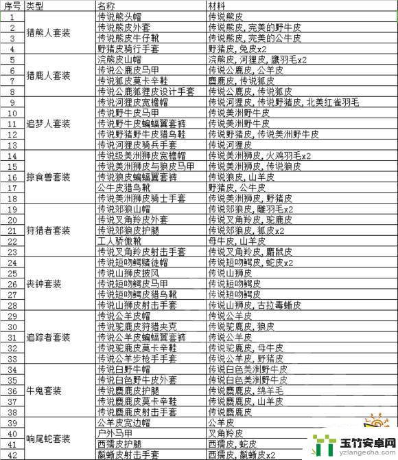 荒野大镖客2完美狼皮用途