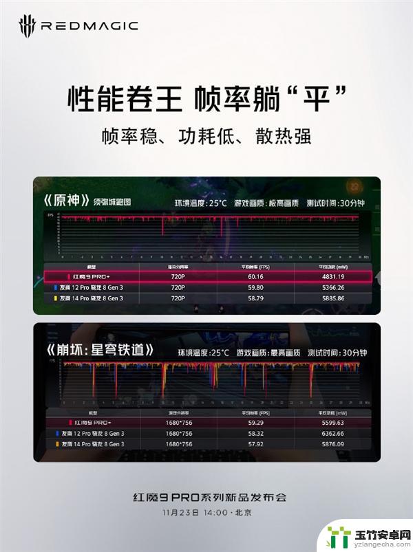 第三代骁龙8性能之王！红魔9 Pro+征服《原神》：全程满帧运行