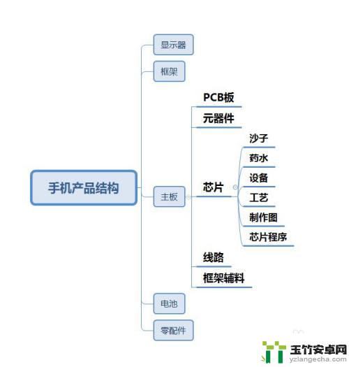 手机芯片是如何制造的