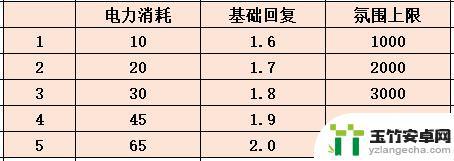 明日方舟宿舍几级