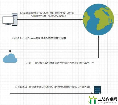 steam脱机不能玩