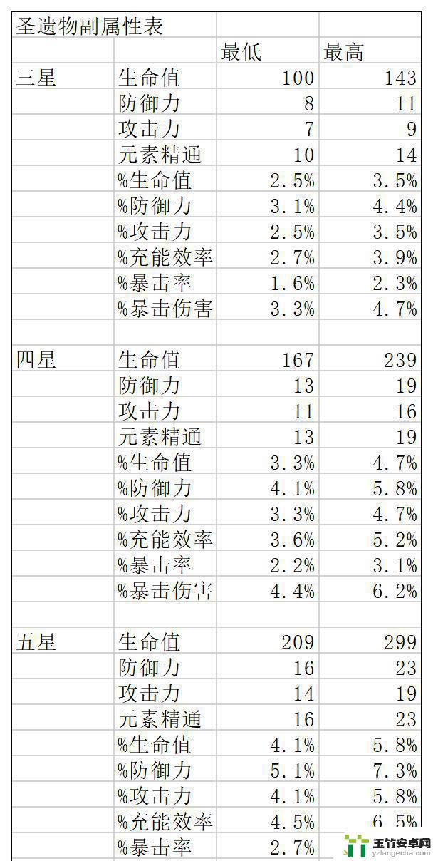 原神圣遗物多少级加一条属性