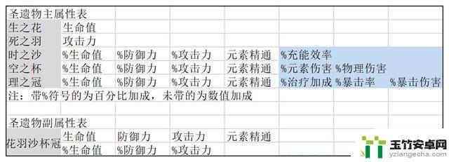 原神圣遗物多少级加一条属性