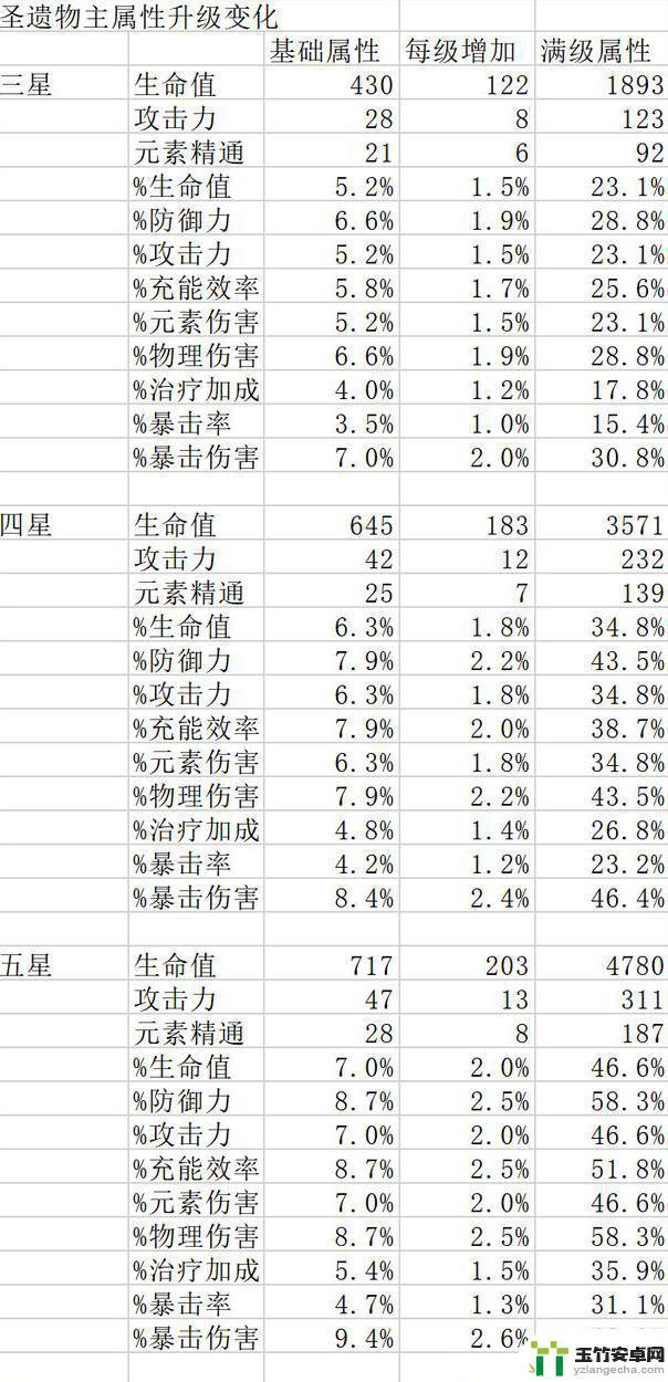 原神圣遗物多少级加一条属性