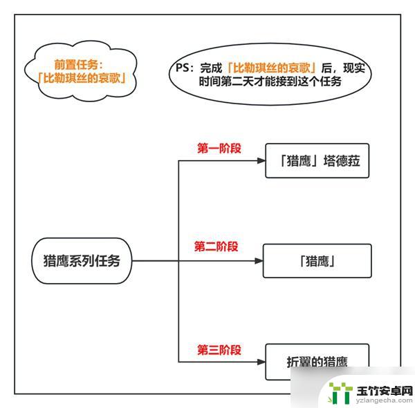 原神猎鹰任务为什么接不了