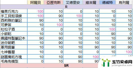 少女的王座礼物攻略