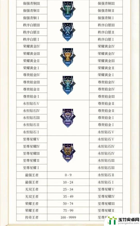 S36赛季中路法师调整！排位赛即将截止，段位继承揭晓！