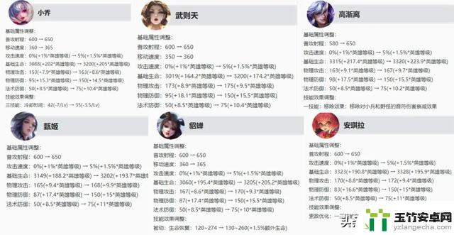 S36赛季中路法师调整！排位赛即将截止，段位继承揭晓！