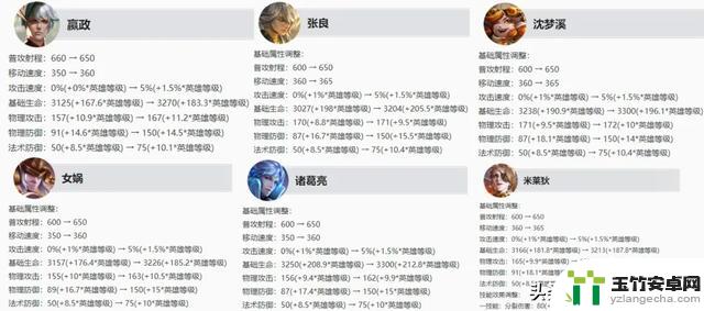 S36赛季中路法师调整！排位赛即将截止，段位继承揭晓！