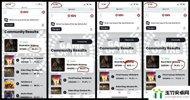 IGN被指篡改数据，导致《黑神话：悟空》玩家投票率从第一跌至第三