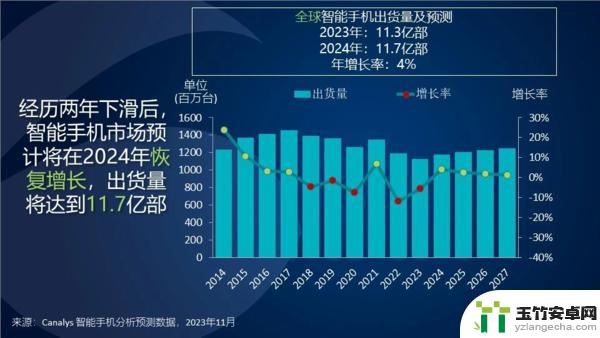 2023年智能手机出货量预计为11.3亿部 小幅下降5%