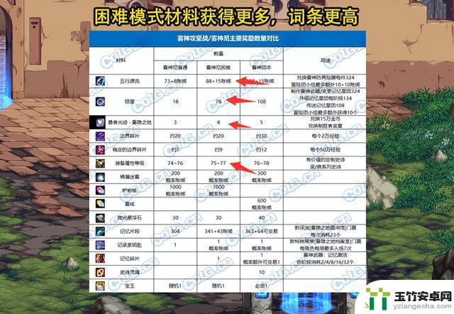 DNF：5月最新版本内容揭秘！挑战困难模式，土豪玩家轻松收集顶级装备！