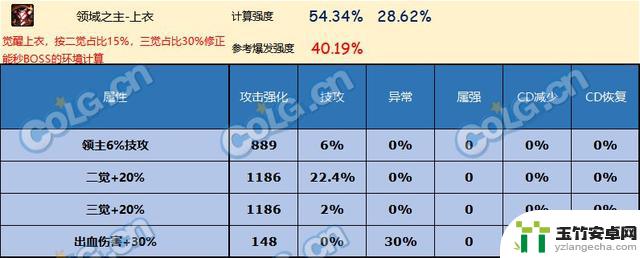 哪种上衣是DNF神界版本中的最佳选择？