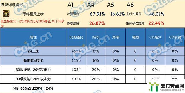 哪种上衣是DNF神界版本中的最佳选择？