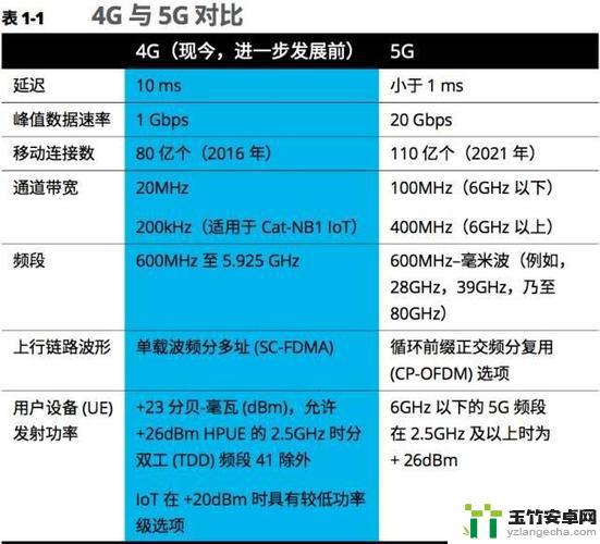 5g手机卡和4g的区别