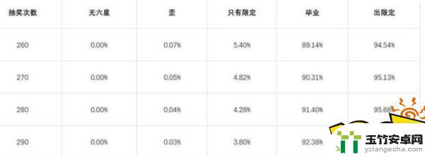 明日方舟70发有保底吗