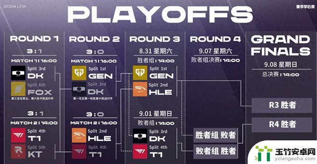 GEN击败HLE，晋级决赛！MSI冠军无需参加Play-In，GEN直接晋级Worlds！